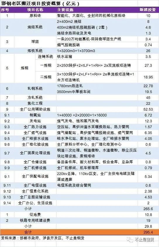 邯钢搬迁涉县最新进展，最新消息汇总